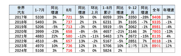 8月全球汽车销量716万台 中国份额34% 比亚迪奇瑞增长强势 8月全球汽车销量716万台 中国份额34% 比亚迪奇瑞增长强势