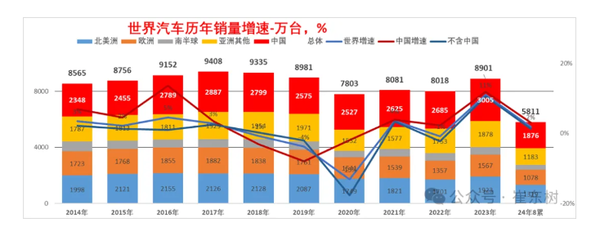 8月全球汽车销量716万台 中国份额34% 比亚迪奇瑞增长强势 8月全球汽车销量716万台 中国份额34% 比亚迪奇瑞增长强势