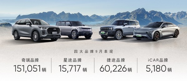 奇瑞控股集团9月销售汽车244534辆 创三项“历史新高” 奇瑞控股集团9月销售汽车244534辆 创三项“历史新高”