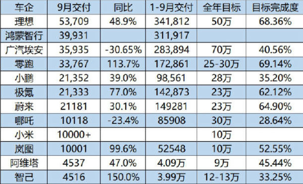 造车新势力成绩单:哪吒大跌 极氪零跑崛起 小米冲击月销两万 造车新势力成绩单:哪吒大跌 极氪零跑崛起 小米冲击月销两万