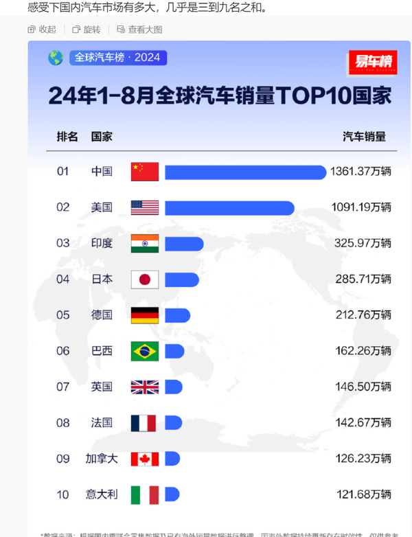 1-8月全球汽车销量TOP10国家排名公布 中国一骑绝尘 1-8月全球汽车销量TOP10国家排名公布 中国一骑绝尘