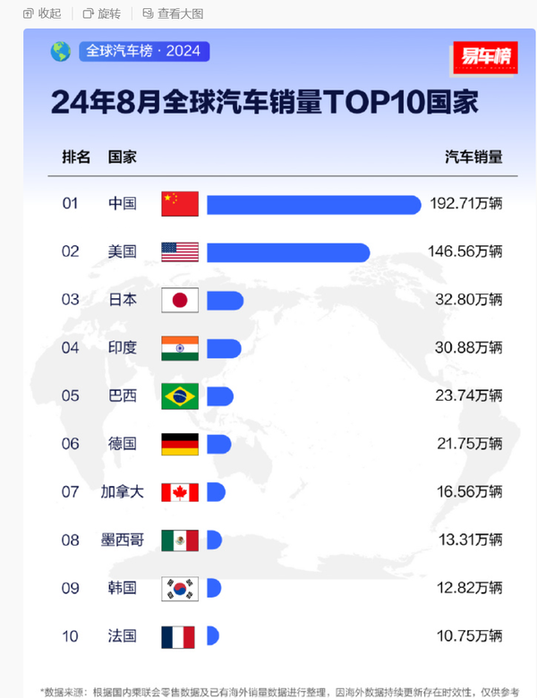 1-8月全球汽车销量TOP10国家排名公布 中国一骑绝尘 1-8月全球汽车销量TOP10国家排名公布 中国一骑绝尘