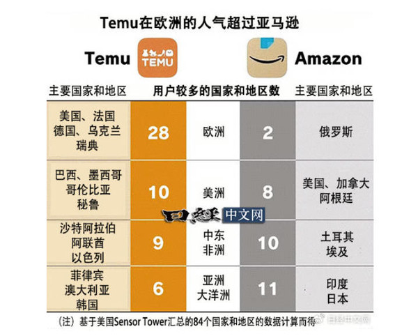 日媒:中国拼多多/Temu席卷全世界 用户将反超亚马逊 日媒:中国拼多多/Temu席卷全世界 用户将反超亚马逊
