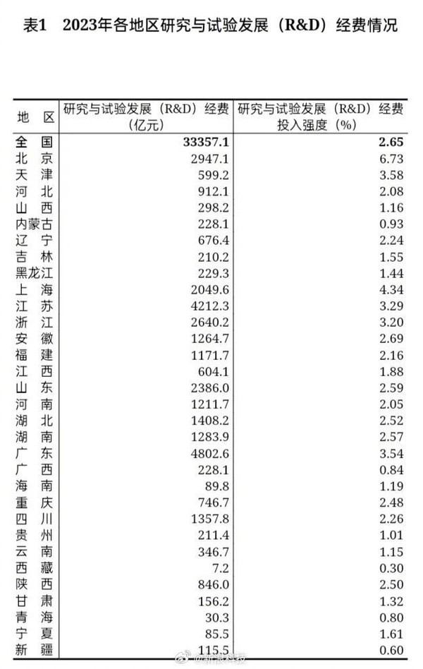 2023年全国研究与试验发展经费33357.1亿 人均46万 2023年全国研究与试验发展经费33357.1亿 人均46万