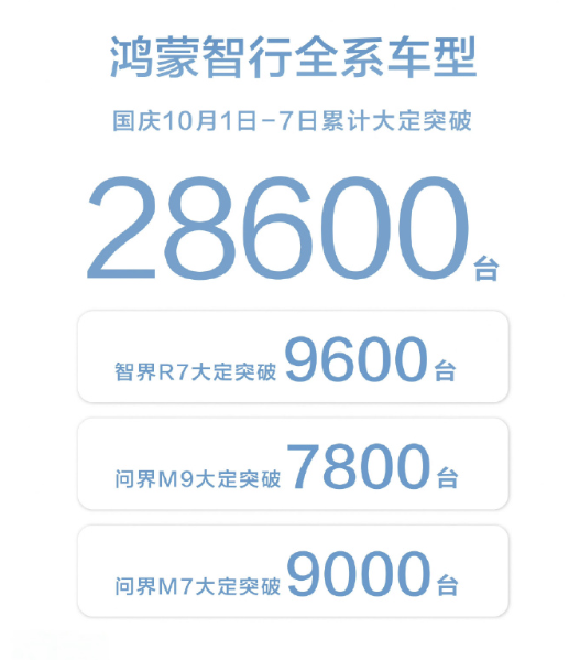 鸿蒙智行全系车型国庆假期大定突破28600辆 鸿蒙智行官宣智界R7大定破2万台 上市至今仅14天
