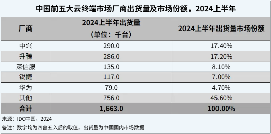 上半年云终端市场出货量销售额同比增长22.4%和24.9% 上半年云终端市场出货量销售额同比增长22.4%和24.9%