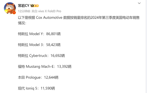 三季度美国电动车销售数据公布 特斯拉Model Y居榜首 三季度美国电动车销售数据公布 特斯拉Model Y居榜首