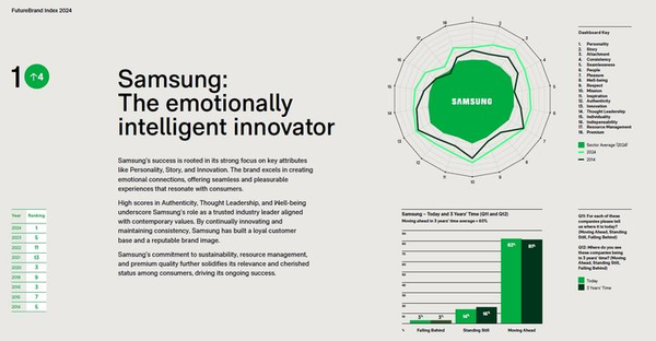 三星电子夺得全球未来企业价值品牌榜首 苹果跌至第三 三星电子夺得全球未来企业价值品牌榜首 苹果跌至第三