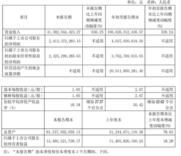 赛力斯前三季度营收1066.27亿元 同比大增539.24% 赛力斯前三季度营收1066.27亿元 同比大增539.24%