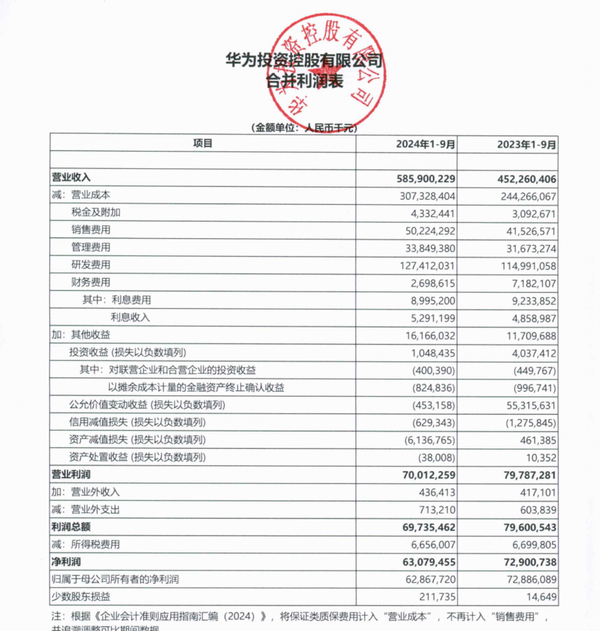 华为前三季度销售额5859亿元 研发费用达到1200亿 华为前三季度销售额5859亿元 研发费用达到1200亿