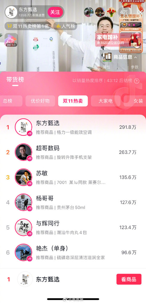 董明珠俞敏洪同框带货 东方甄选登顶带货榜 与辉同行第五 董明珠俞敏洪同框带货 东方甄选登顶带货榜 与辉同行第五