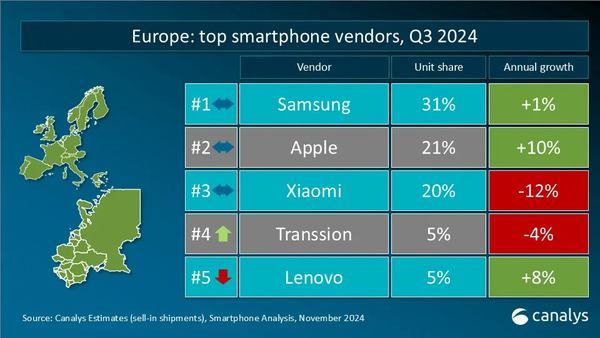 Q3全球智能手机重点市场厂商排名 小米vivo表现强劲 Q3全球智能手机重点市场厂商排名 小米vivo表现强劲