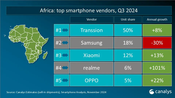 Q3全球智能手机重点市场厂商排名 小米vivo表现强劲 Q3全球智能手机重点市场厂商排名 小米vivo表现强劲