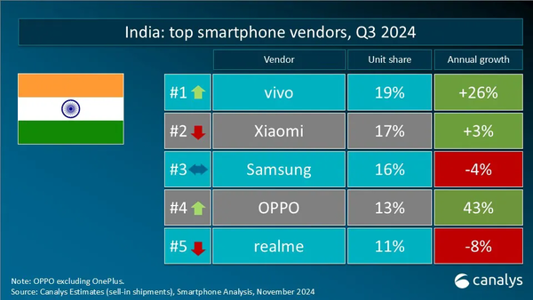 Q3全球智能手机重点市场厂商排名 小米vivo表现强劲 Q3全球智能手机重点市场厂商排名 小米vivo表现强劲