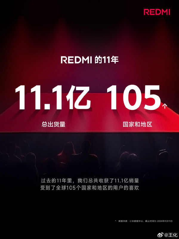 REDMI总经理自曝曾是“米黑” REDMI手机11年出货11亿部 REDMI总经理自曝曾是“米黑” REDMI手机11年出货11亿部