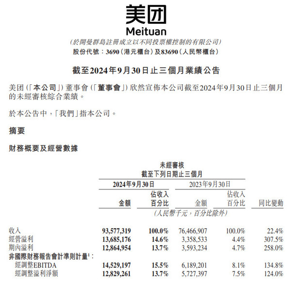 美团第三季度营收936亿元 同比增长22.4%超预期 美团第三季度营收936亿元 同比增长22.4%超预期