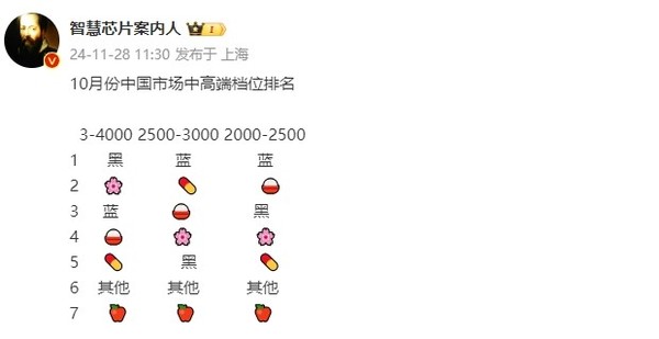 中国市场中高端手机各档位排名出炉:vivo拿下双冠 中国市场中高端手机各档位排名出炉:vivo拿下双冠