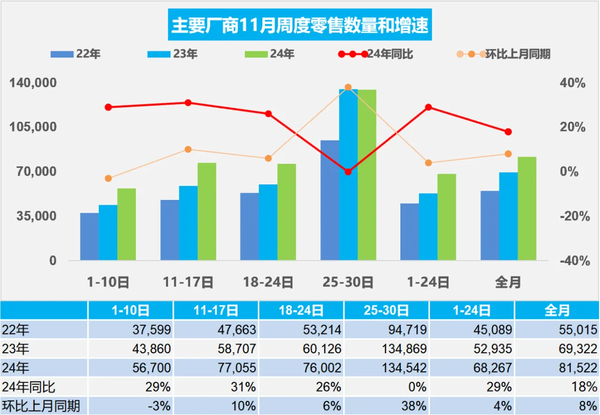 乘联会:11月新能源车市场零售127.7万辆 同比增长52% 乘联会:11月新能源车市场零售127.7万辆 同比增长52%