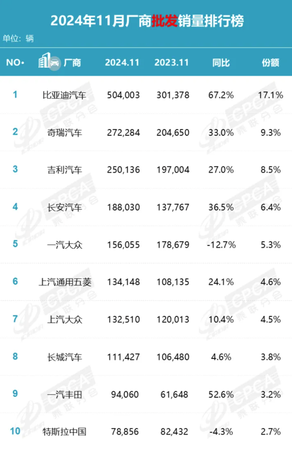 11月国内汽车厂商销量排行 比亚迪第一 合资被挤出前三 11月国内汽车厂商销量排行 比亚迪第一 合资被挤出前三