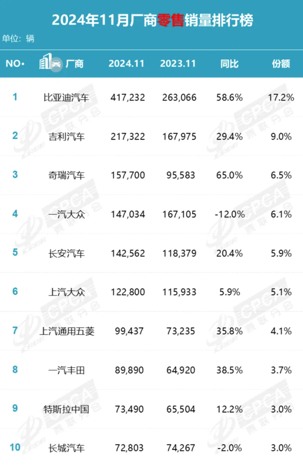 11月国内汽车厂商销量排行 比亚迪第一 合资被挤出前三 11月国内汽车厂商销量排行 比亚迪第一 合资被挤出前三