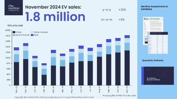中国电动汽车占全球总销量近70% 11月达183万辆 中国电动汽车占全球总销量近70% 11月达183万辆