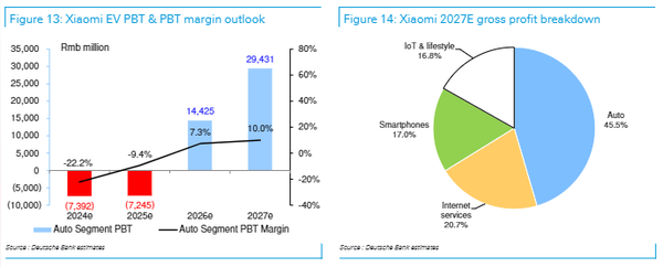 预计小米汽车2026年开始盈利 小米营收三年后破9000亿 预计小米汽车2026年开始盈利 小米营收三年后破9000亿