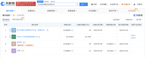 OPPO入股AI创业公司波形智能!多人已入职OPPO OPPO入股AI创业公司波形智能!多人已入职OPPO