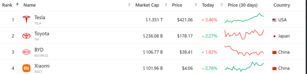 小米市值破千亿美元 全球车企第四 次于特斯拉丰田 小米市值破千亿美元 全球车企第四 次于特斯拉丰田