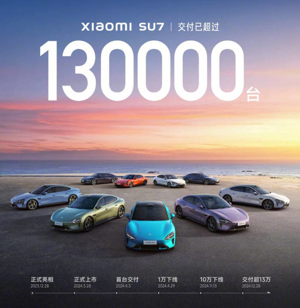 预计小米汽车2024年总营收超300亿 2026年开始盈利 预计小米汽车2024年总营收超300亿 2026年开始盈利