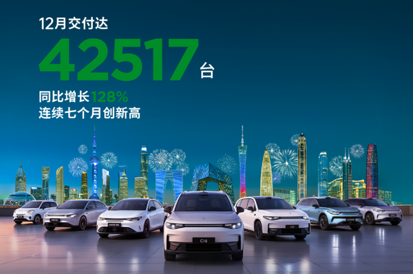 2024年12月零跑汽车交付42517辆 全年近30万辆 2024年12月零跑汽车交付42517辆 全年近30万辆