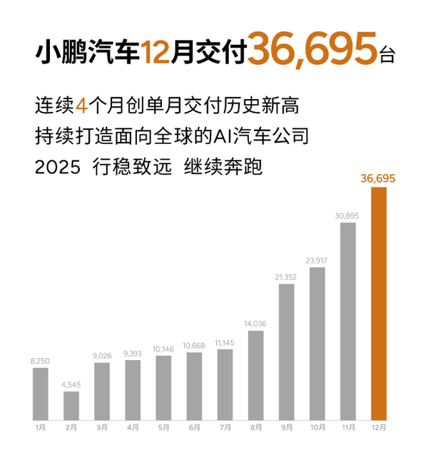 小鹏2024年12月共交付新车36695台 小鹏2024年12月共交付新车36695台 Q4破9万辆