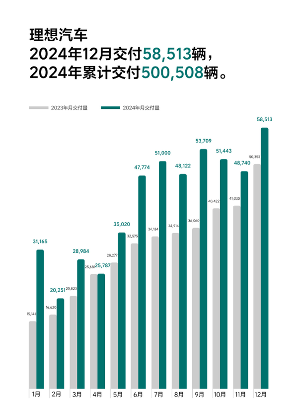 理想汽车2024年12月交付58513辆 理想汽车2024年12月交付58513辆 全年交付超50万辆