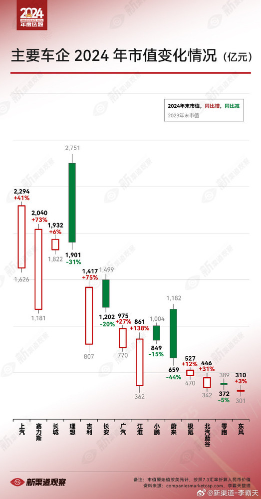 2024年中国主要车企市值变化情况:赛力斯和江淮大增 2024年中国主要车企市值变化情况:赛力斯和江淮大增