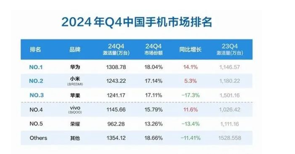 小米2025年首周手机激活量大增20% 多款重磅新品筹备中! 小米2025年首周手机激活量大增20% 多款重磅新品筹备中!