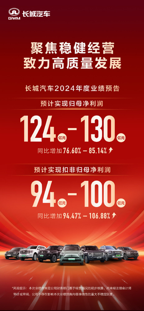 长城汽车发布2024年业绩预告 预计扣非净利润或翻倍 长城汽车发布2024年业绩预告 预计扣非净利润或翻倍