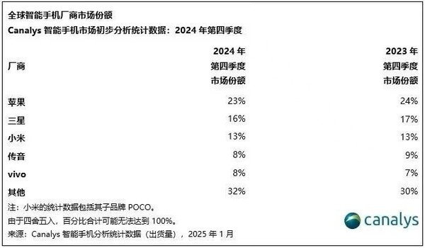 小米集团2025年初捷报频传 手机与汽车业务两开花 小米集团2025年初捷报频传 手机与汽车业务两开花