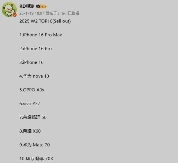 中国市场最新手机周销量排名:苹果霸占前三 华为3款 中国市场最新手机周销量排名:苹果霸占前三 华为3款