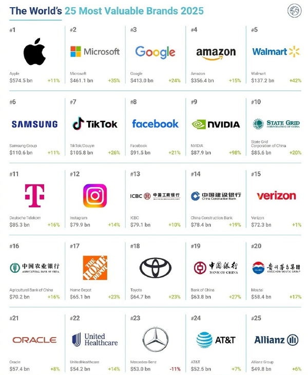 2025年全球品牌价值500强公布 抖音第七 英伟达第九 2025年全球品牌价值500强公布 抖音第七 英伟达第九