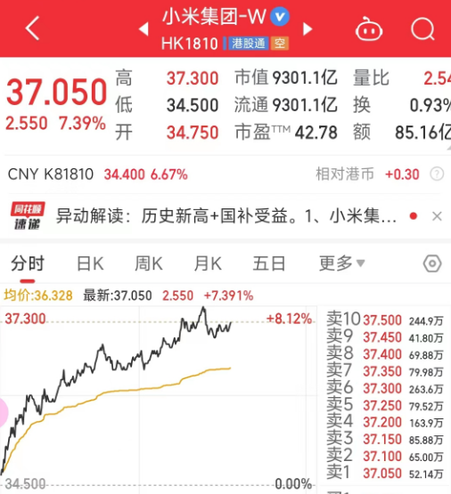 小米集团单日股价大涨超7% 市值创历史新高 超9300亿 小米集团单日股价大涨超7% 市值创历史新高 超9300亿