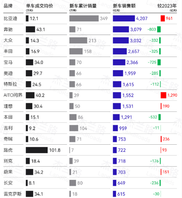 2024中国汽车市场品牌销售额排名:问界理想均超千亿 2024中国汽车市场品牌销售额排名:问界理想均超千亿