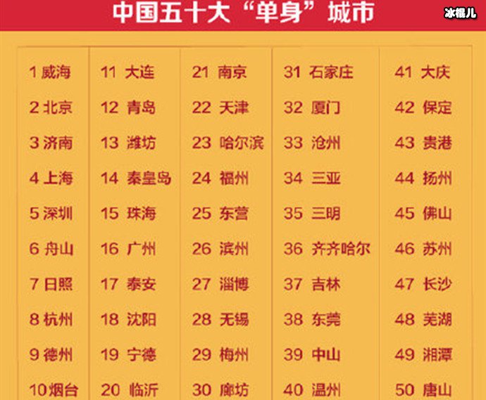 7成95后已经托单?全国脱单地图被扒!