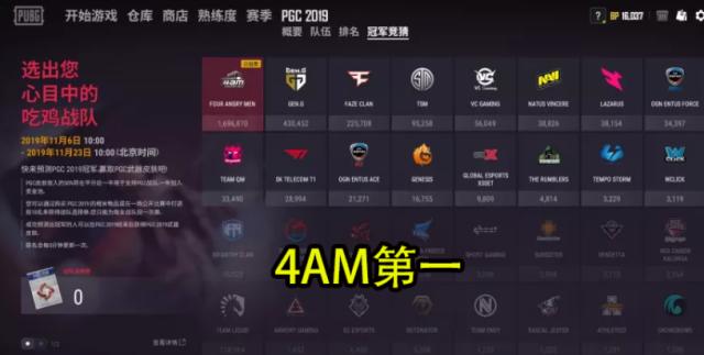 PGC冠军预测火了,4AM第一名,领先第二名127万票!