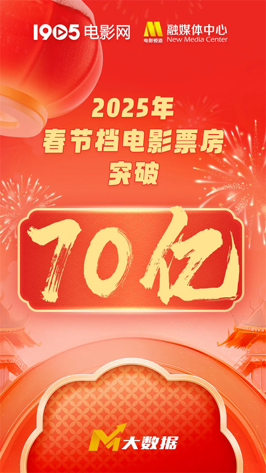 春节档票房破70亿!《唐探1900》如何成就辉煌?