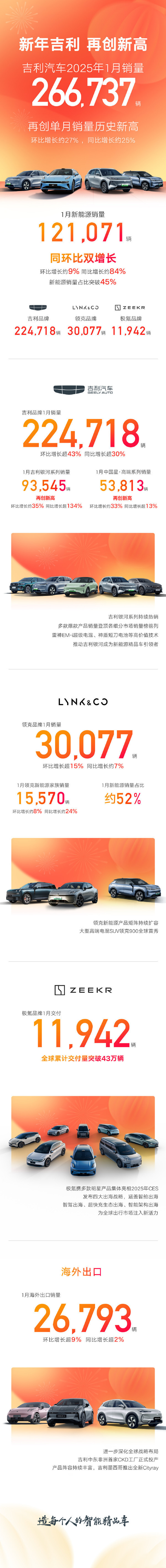 吉利1月销量突破26.6万辆创单月新高 新能源占比45% 吉利1月销量突破26.6万辆创单月新高 新能源占比45%