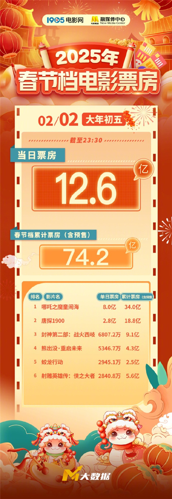 春节档初五单日票房破12.6亿!观影人次超1.4亿