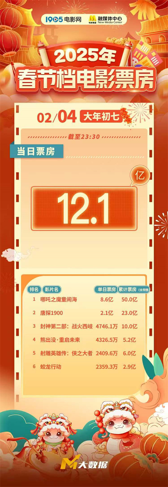 刷新影史纪录!2025春节档票房连续七天破12亿元