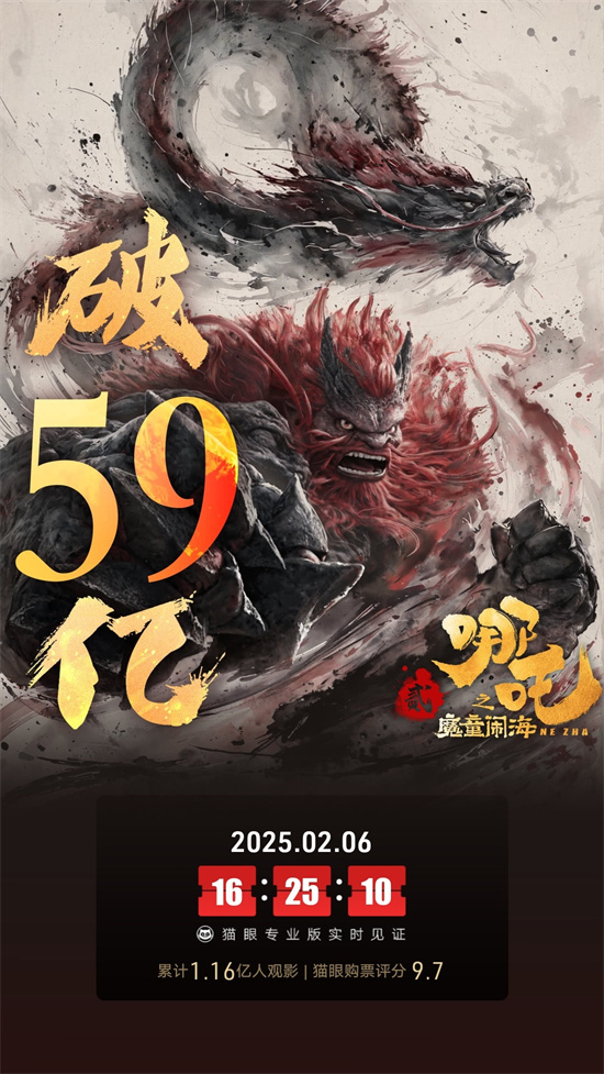 2025春节档新片票房破110亿 《哪吒2》破59亿!