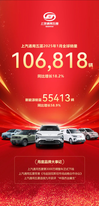 上汽通用五菱1月全球销量突破10万辆 同比增长18.2% 上汽通用五菱1月全球销量突破10万辆 同比增长18.2%
