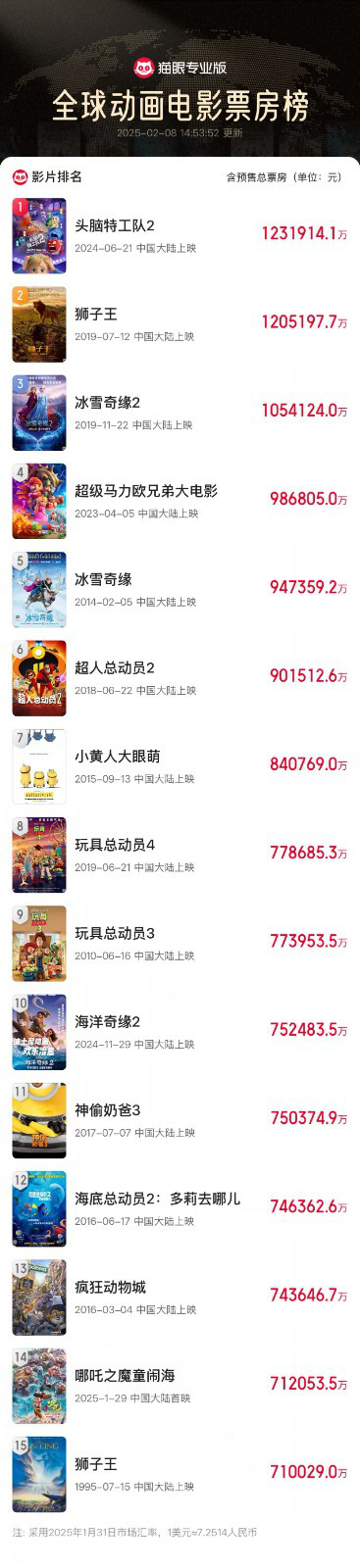 《哪吒2》全球票房榜进60,动画电影票房榜第15