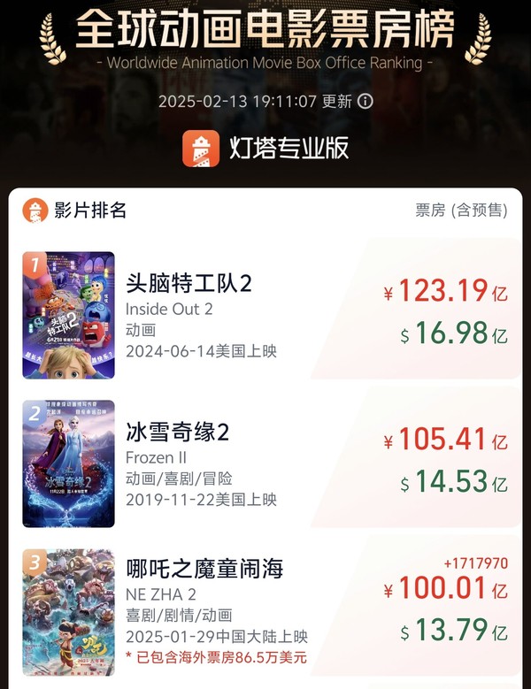 《哪吒之魔童闹海》票房突破100亿元大关 《哪吒2》票房破100亿元 将冲击全球动画电影票房冠军